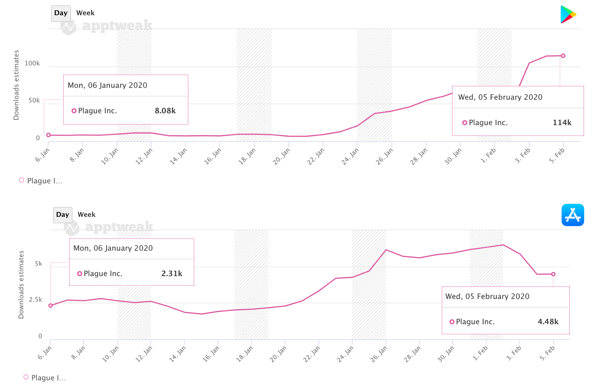 AppTweak App Intelligence: Plague Inc.’s total download progression on the Play Store and on the App Store